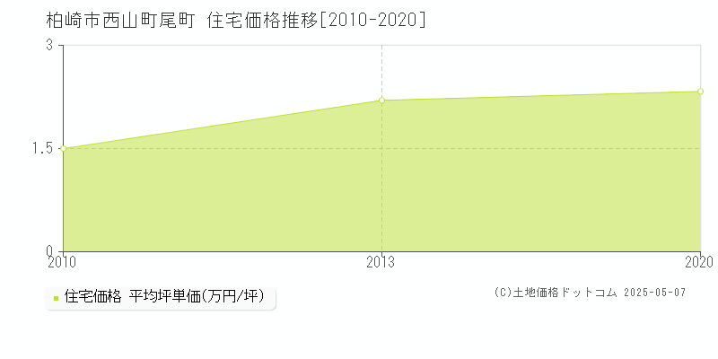 西山町尾町(柏崎市)の住宅価格推移グラフ(坪単価)[2010-2020年]