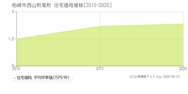 柏崎市西山町尾町の住宅価格推移グラフ 