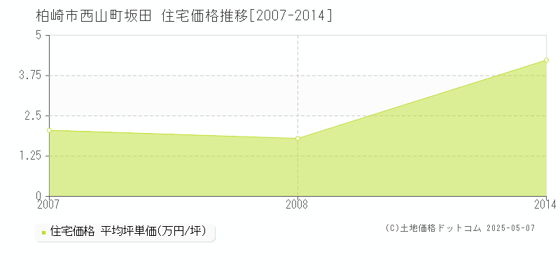 西山町坂田(柏崎市)の住宅価格推移グラフ(坪単価)[2007-2014年]