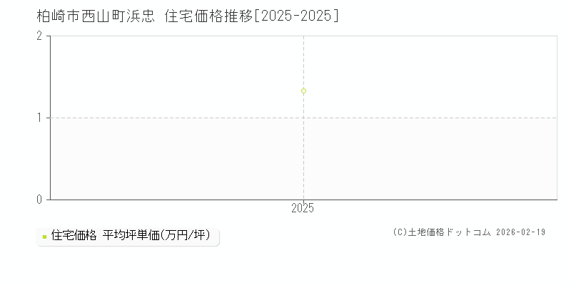西山町浜忠(柏崎市)の住宅価格推移グラフ(坪単価)[2025-2025年]