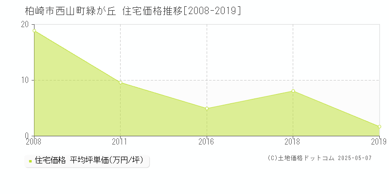 西山町緑が丘(柏崎市)の住宅価格推移グラフ(坪単価)[2008-2019年]