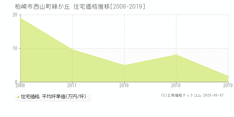 柏崎市西山町緑が丘の住宅価格推移グラフ 