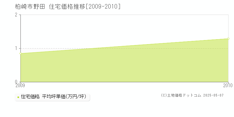 野田(柏崎市)の住宅価格推移グラフ(坪単価)[2009-2010年]