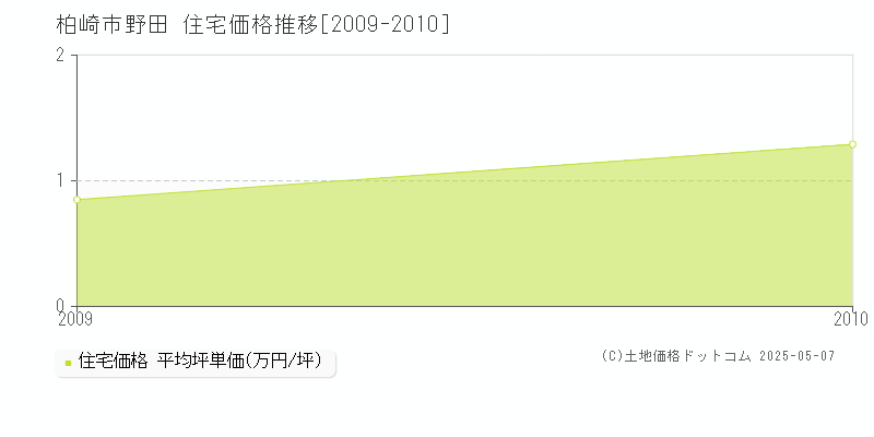 柏崎市野田の住宅価格推移グラフ 