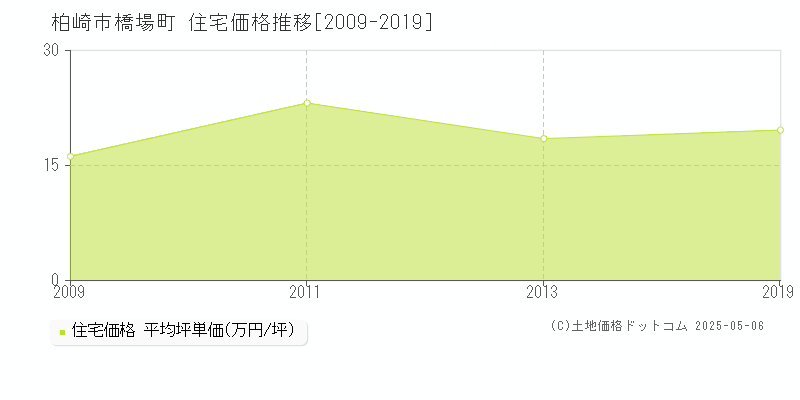 橋場町(柏崎市)の住宅価格推移グラフ(坪単価)[2009-2019年]