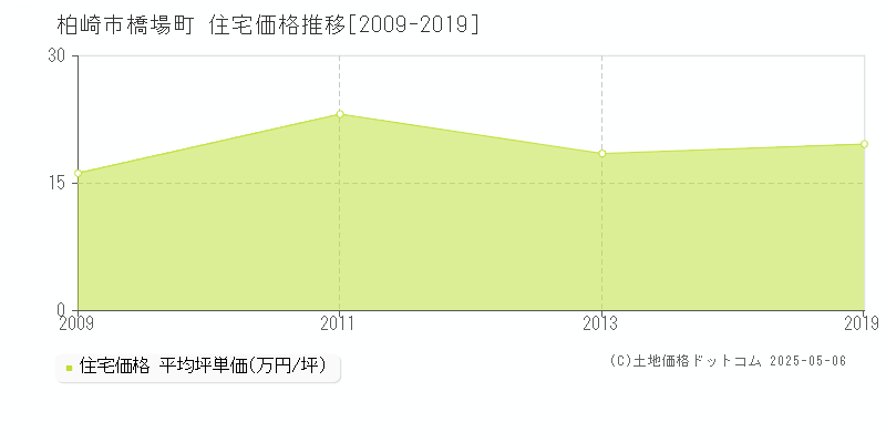 柏崎市橋場町の住宅取引事例推移グラフ 