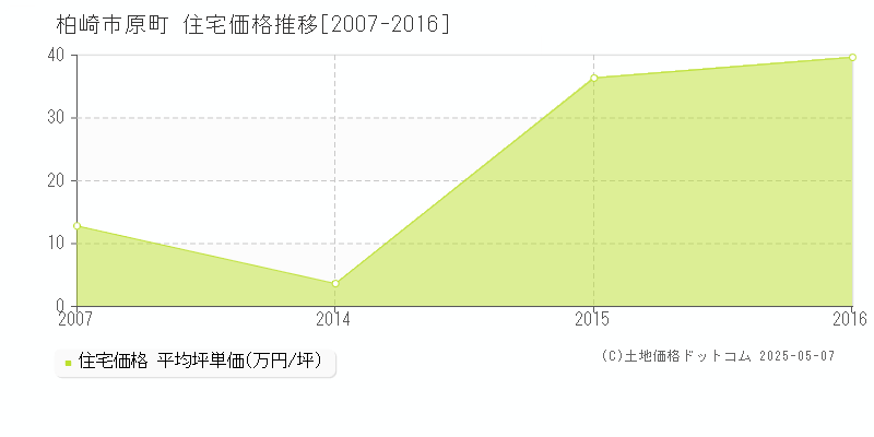 原町(柏崎市)の住宅価格推移グラフ(坪単価)[2007-2016年]