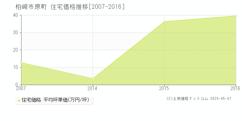 柏崎市原町の住宅取引価格推移グラフ 