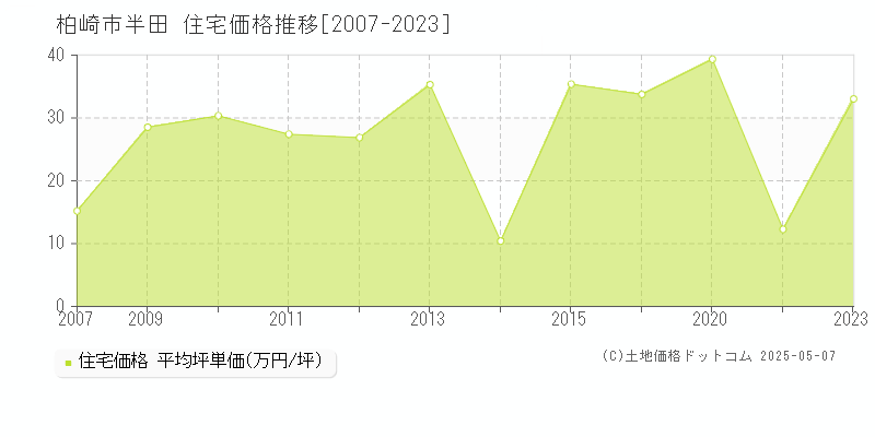 半田(柏崎市)の住宅価格推移グラフ(坪単価)[2007-2023年]