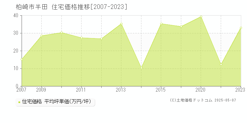 柏崎市半田の住宅価格推移グラフ 