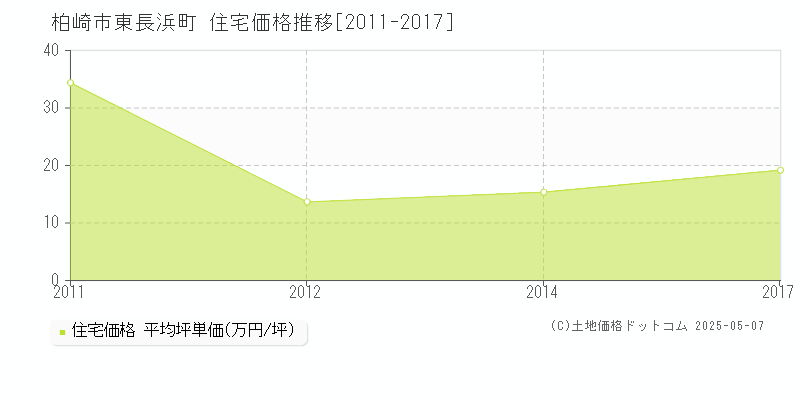 東長浜町(柏崎市)の住宅価格推移グラフ(坪単価)[2011-2017年]