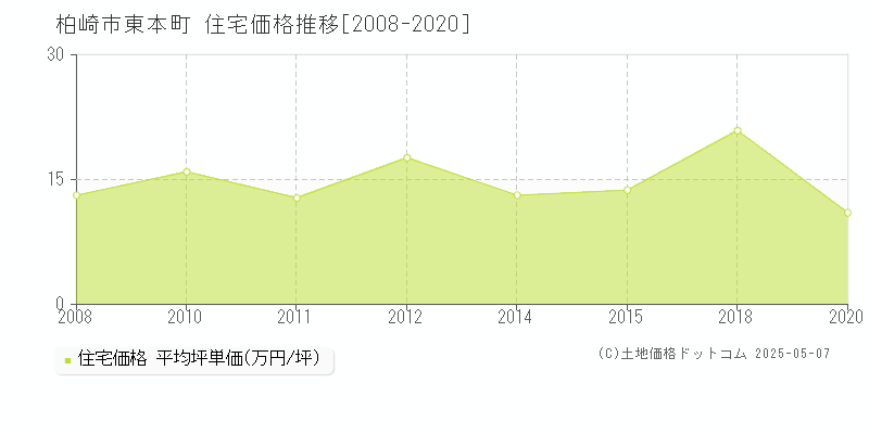 東本町(柏崎市)の住宅価格推移グラフ(坪単価)[2008-2020年]