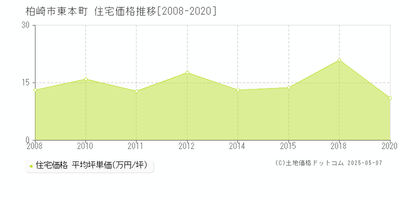 柏崎市東本町の住宅価格推移グラフ 