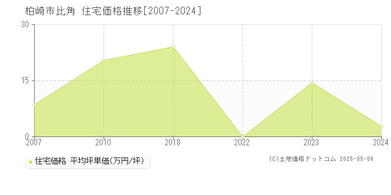 比角(柏崎市)の住宅価格推移グラフ(坪単価)[2007-2024年]