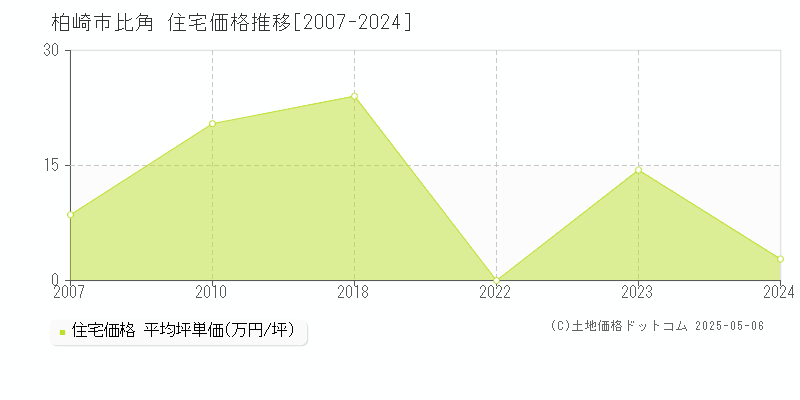 柏崎市比角の住宅取引事例推移グラフ 