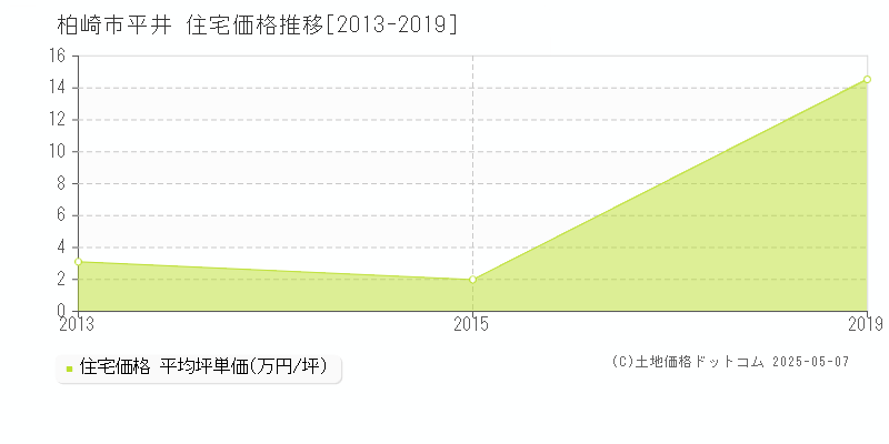 平井(柏崎市)の住宅価格推移グラフ(坪単価)[2013-2019年]
