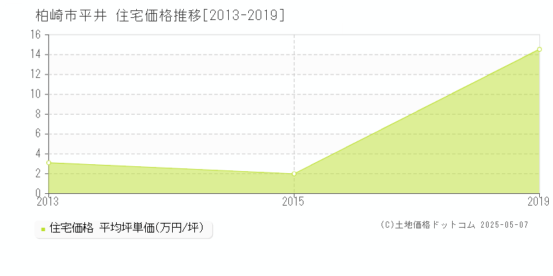 柏崎市平井の住宅価格推移グラフ 