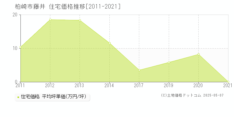藤井(柏崎市)の住宅価格推移グラフ(坪単価)[2011-2021年]