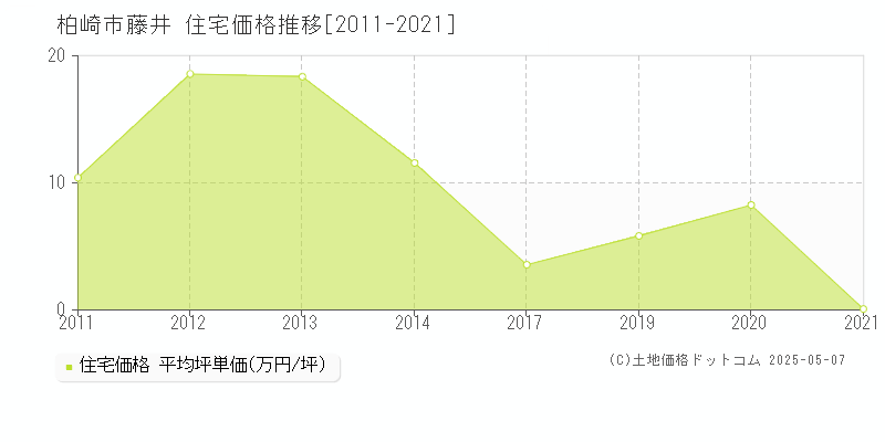 柏崎市藤井の住宅価格推移グラフ 