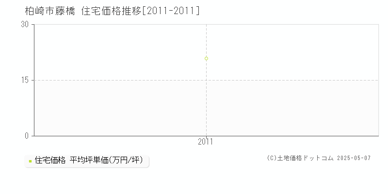 藤橋(柏崎市)の住宅価格推移グラフ(坪単価)[2011-2011年]