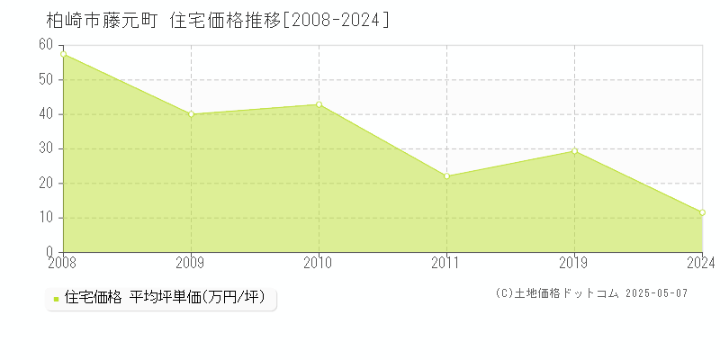 藤元町(柏崎市)の住宅価格推移グラフ(坪単価)[2008-2024年]