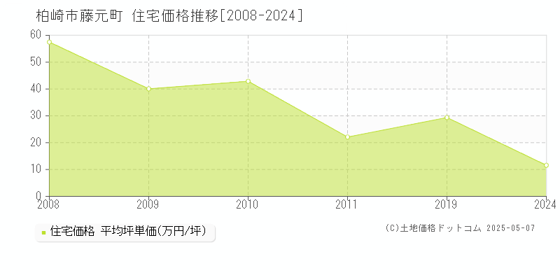 柏崎市藤元町の住宅価格推移グラフ 