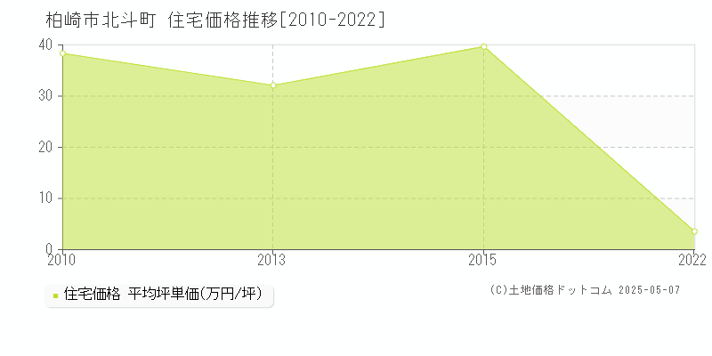 北斗町(柏崎市)の住宅価格推移グラフ(坪単価)[2010-2022年]