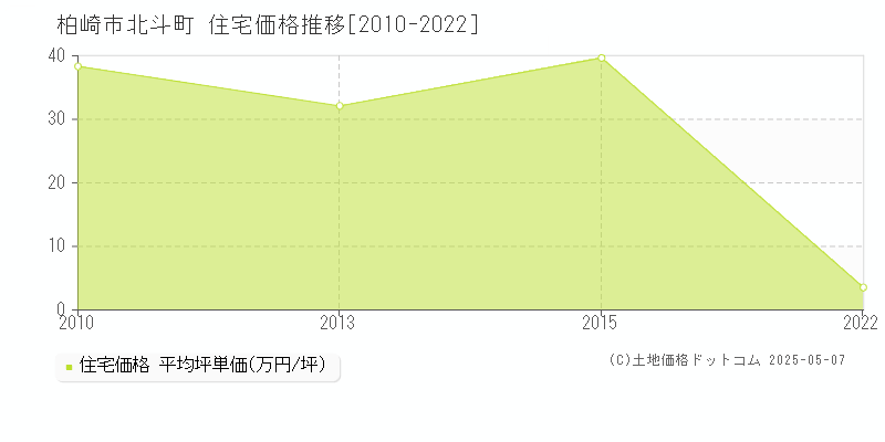 柏崎市北斗町の住宅価格推移グラフ 