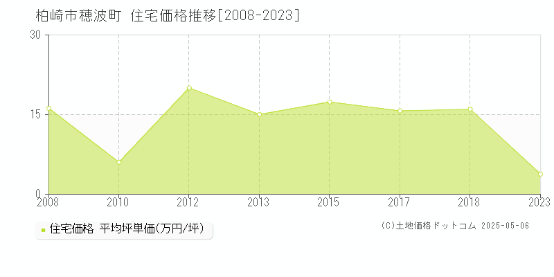 穂波町(柏崎市)の住宅価格推移グラフ(坪単価)[2008-2023年]