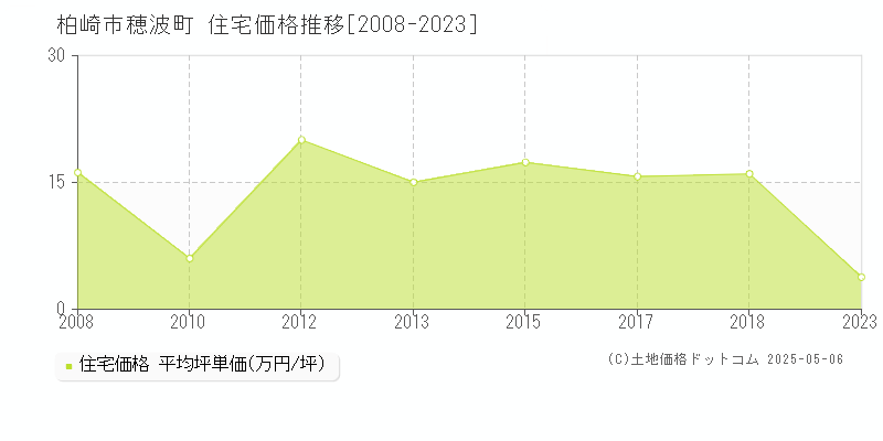 柏崎市穂波町の住宅価格推移グラフ 