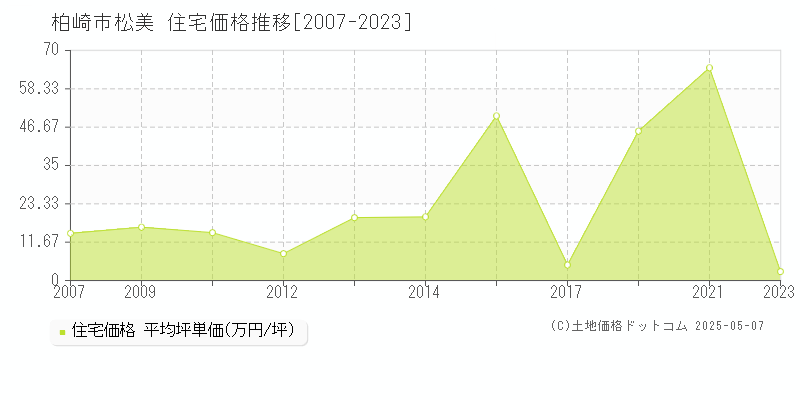 松美(柏崎市)の住宅価格推移グラフ(坪単価)[2007-2023年]
