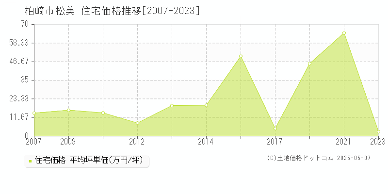 柏崎市松美の住宅価格推移グラフ 