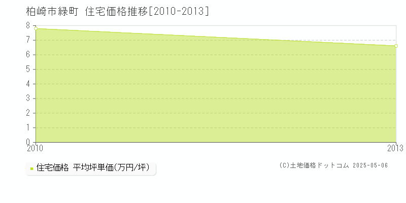 緑町(柏崎市)の住宅価格推移グラフ(坪単価)[2010-2013年]