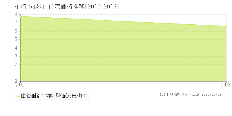 柏崎市緑町の住宅取引価格推移グラフ 