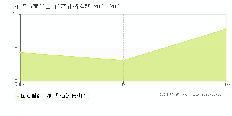 南半田(柏崎市)の住宅価格推移グラフ(坪単価)[2007-2023年]