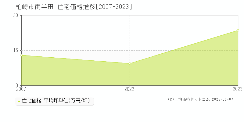 柏崎市南半田の住宅価格推移グラフ 