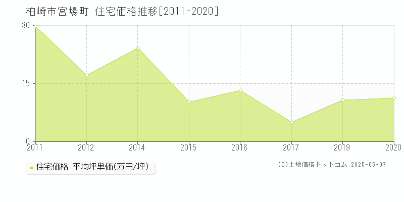 宮場町(柏崎市)の住宅価格推移グラフ(坪単価)[2011-2020年]