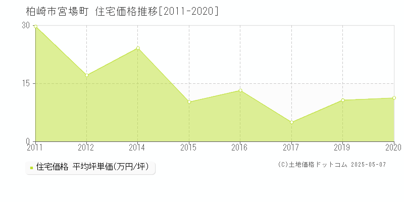 柏崎市宮場町の住宅価格推移グラフ 