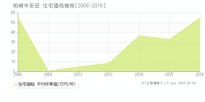 安田(柏崎市)の住宅価格推移グラフ(坪単価)[2008-2016年]
