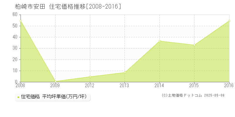 柏崎市安田の住宅価格推移グラフ 