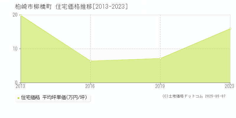 柳橋町(柏崎市)の住宅価格推移グラフ(坪単価)[2013-2023年]