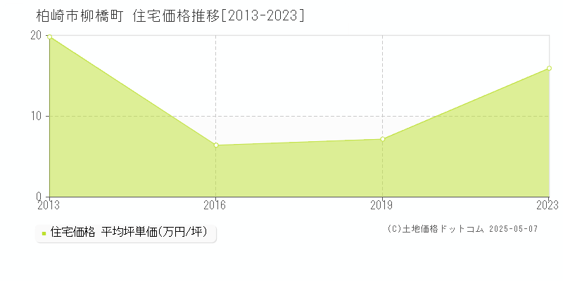 柏崎市柳橋町の住宅価格推移グラフ 