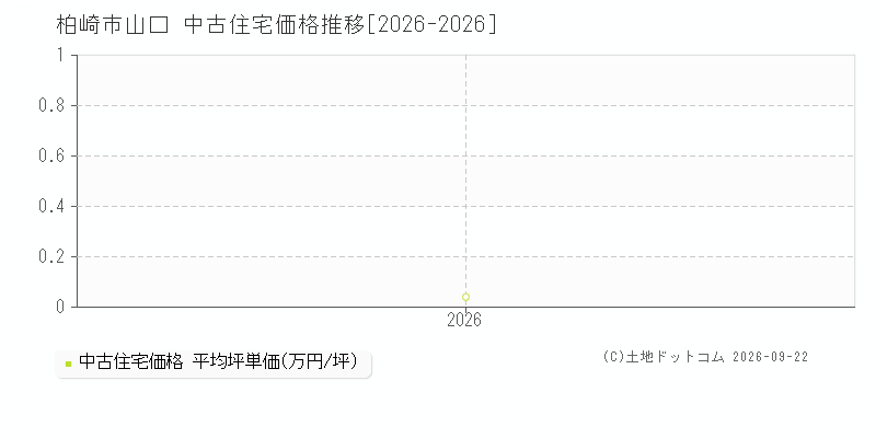 柏崎市山口の中古住宅価格推移グラフ(坪単価)[2026-2026年]