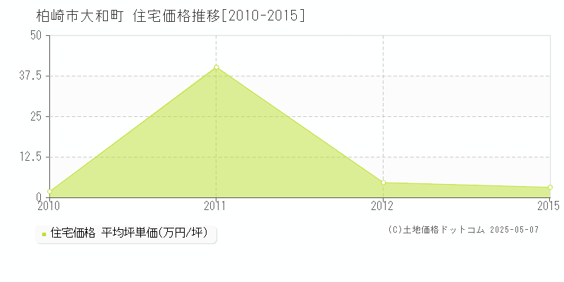 大和町(柏崎市)の住宅価格推移グラフ(坪単価)[2010-2015年]