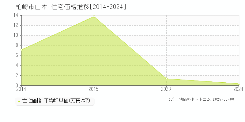 山本(柏崎市)の住宅価格推移グラフ(坪単価)[2014-2024年]
