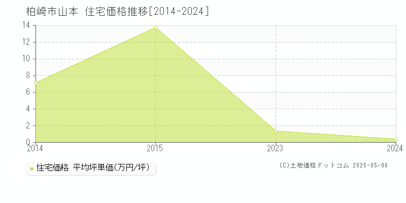 柏崎市山本の住宅価格推移グラフ 