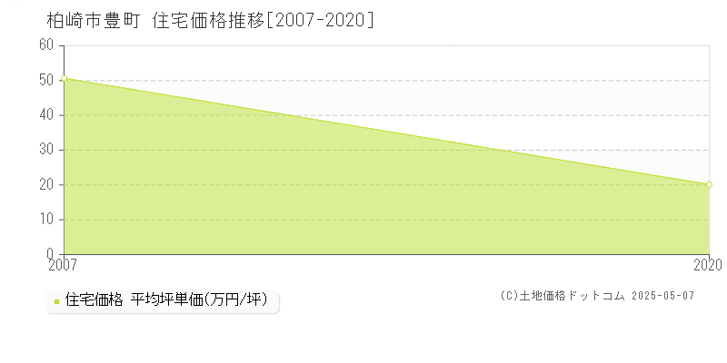 豊町(柏崎市)の住宅価格推移グラフ(坪単価)[2007-2020年]