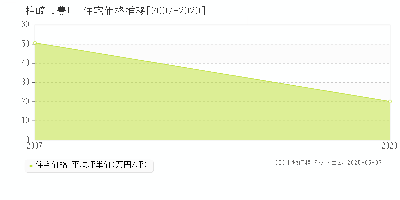 柏崎市豊町の住宅取引価格推移グラフ 