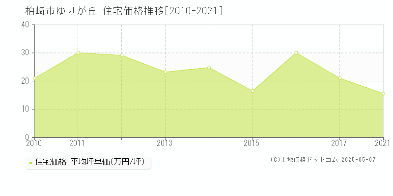 ゆりが丘(柏崎市)の住宅価格推移グラフ(坪単価)[2010-2021年]
