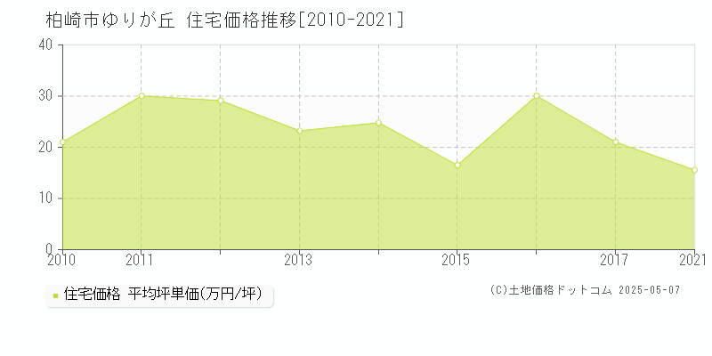 柏崎市ゆりが丘の住宅価格推移グラフ 